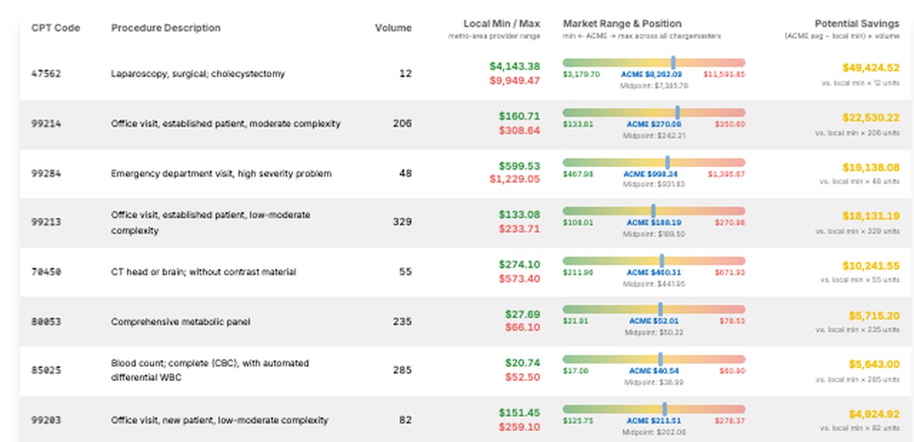 Investigate — CPT Market Pricing — procedure detail