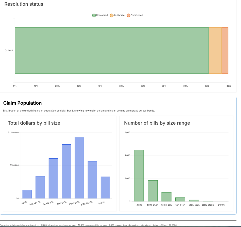 Savings Report resolution status bar and claim population distribution by dollar band and bill volume